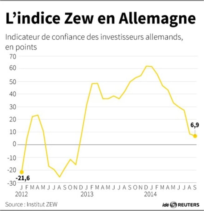 Ukraine et Ecosse inquiètent les investisseurs allemands