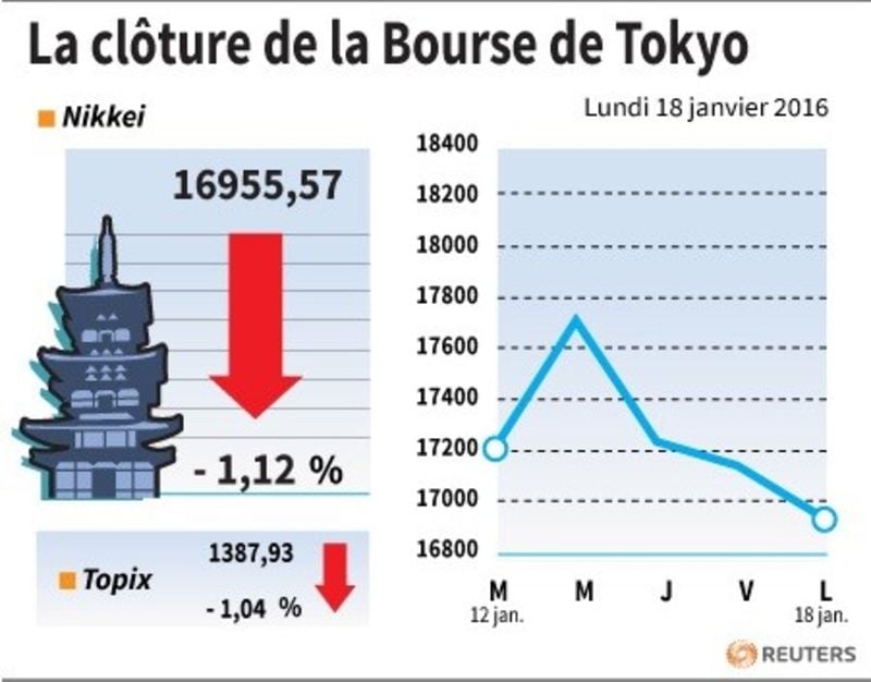 La cloture de la bourse de tokyo
