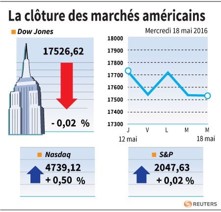La cloture des marches americains