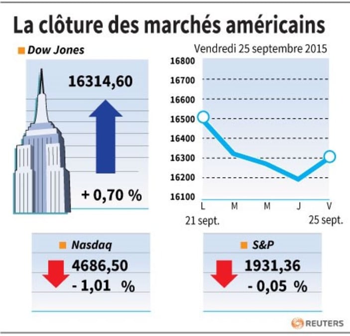 La cloture des marches americains