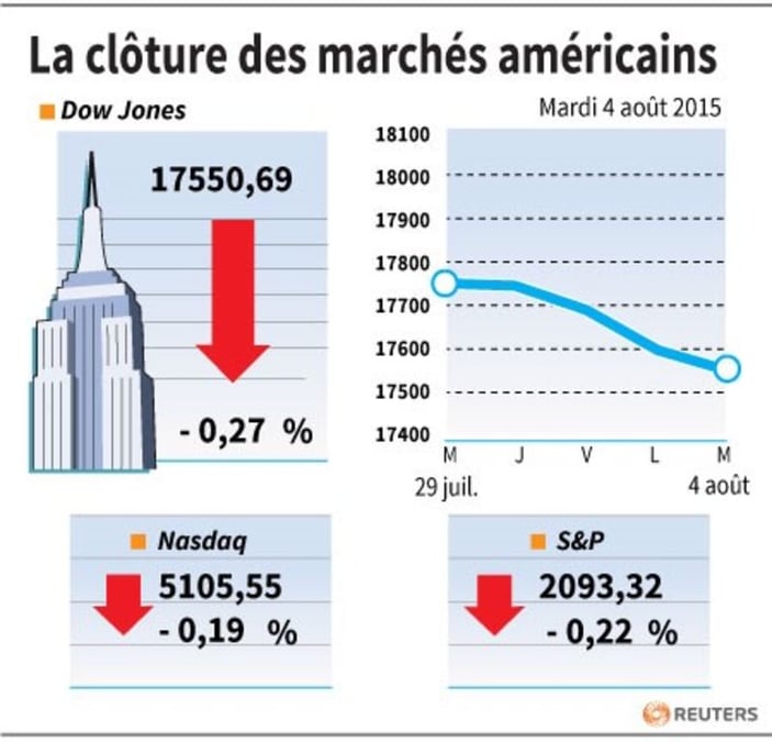 La cloture des marches americains