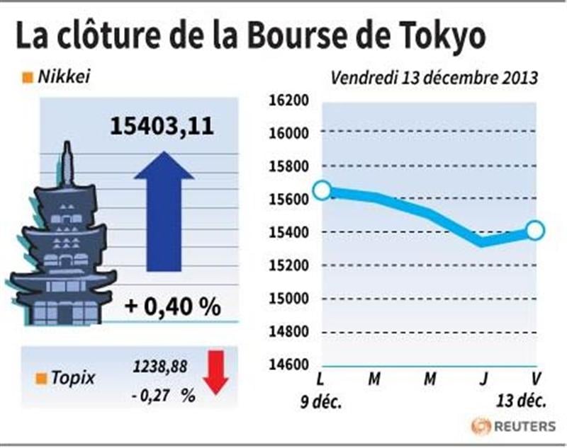 La Bourse de Tokyo finit en hausse de 0,40%