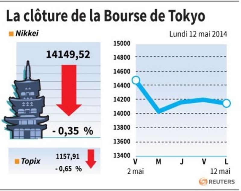 La Bourse de Tokyo finit en baisse de 0,35%