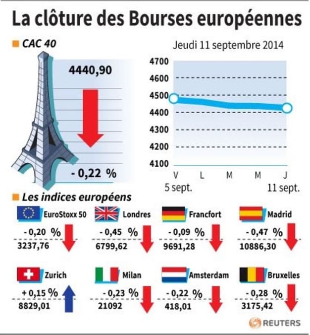 Clôture en baisse des marchés européens