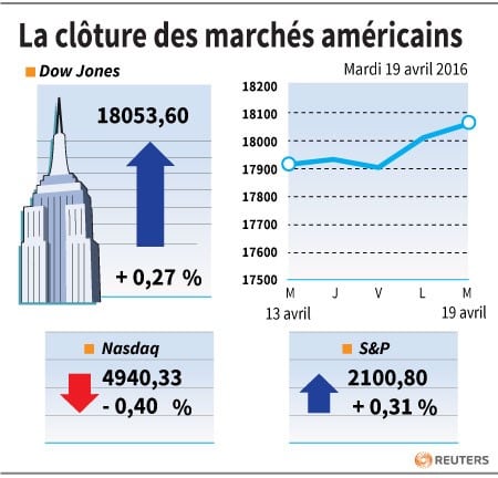 La cloture des marches americains