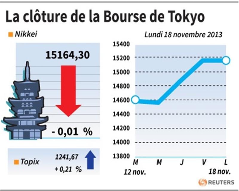 La Bourse de Tokyo finit pratiquement inchangée