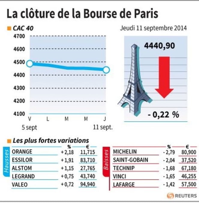 Les valeurs suivies à la clôture de la Bourse de Paris
