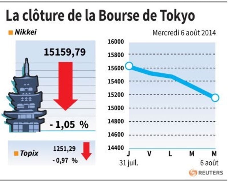 La Bourse de Tokyo finit en baisse, plombée par Softbank