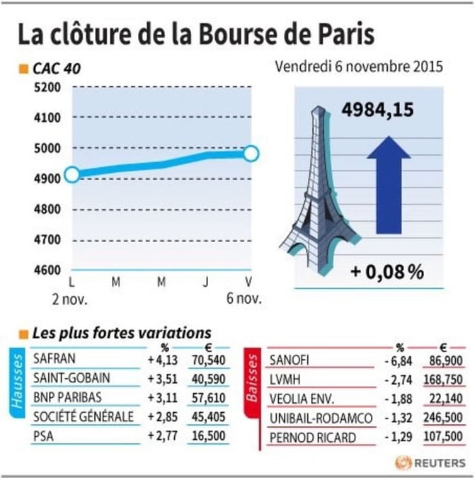 La cloture de la bourse de paris