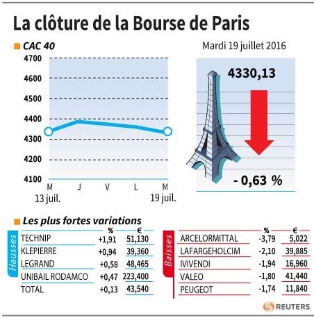 La cloture de la bourse de paris