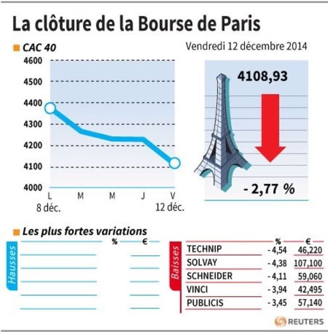 Les valeurs suivies à la clôture de la Bourse de Paris