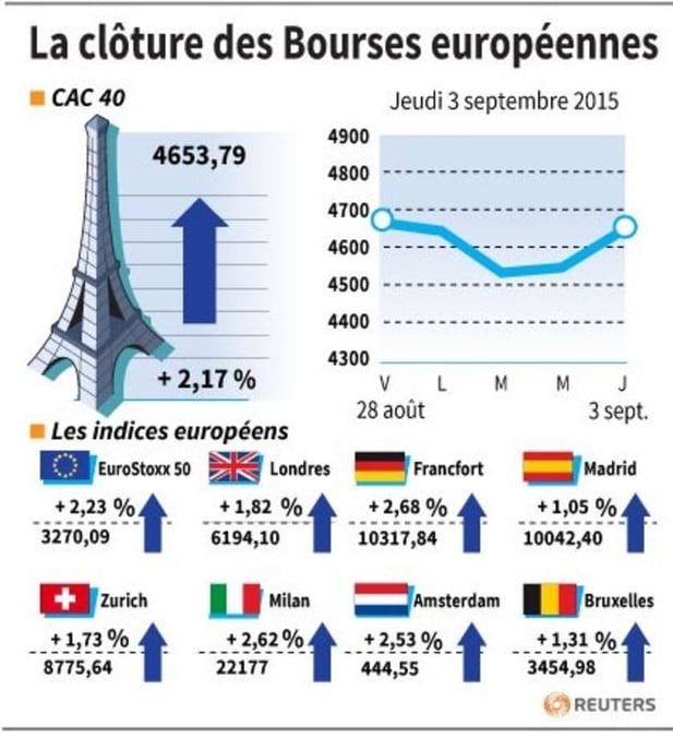 La cloture des bourses europeennes