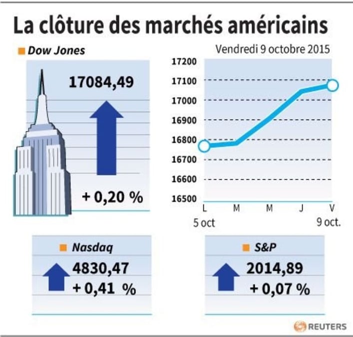 La cloture des marches americains