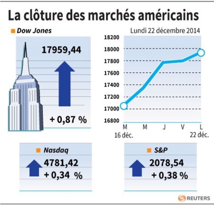 La cloture des marches americains 