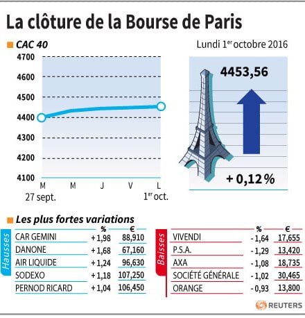 La cloture de la bourse de paris