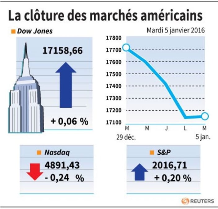 La cloture des marches americains