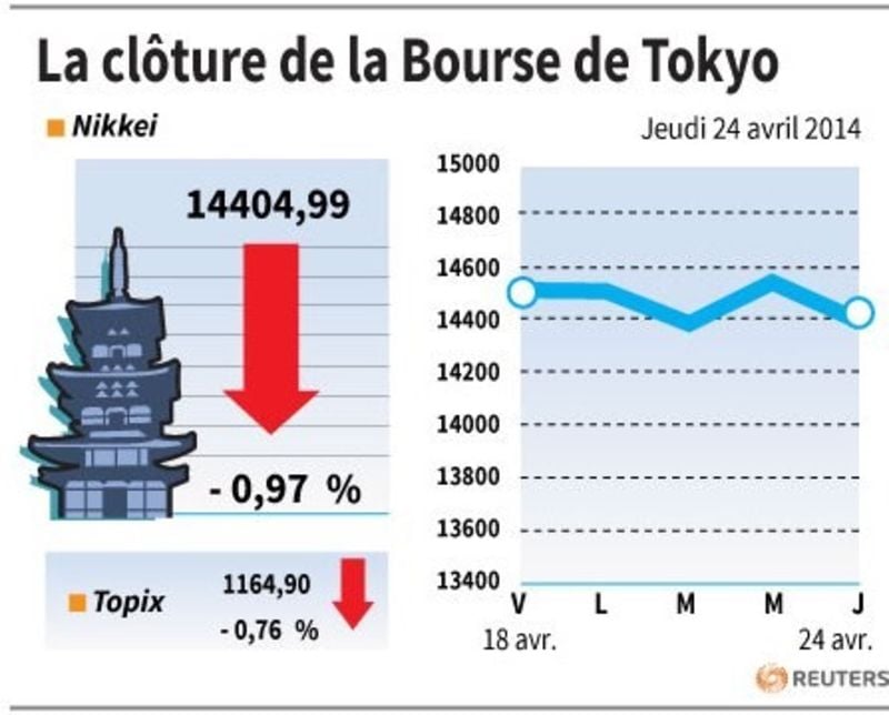 La Bourse de Tokyo finit en baisse de 0,97%
