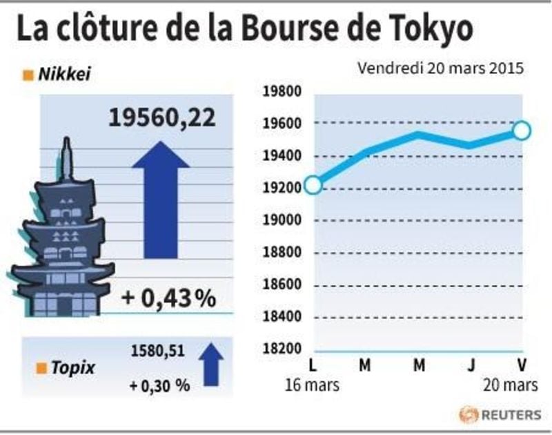La cloture de la bourse de tokyo