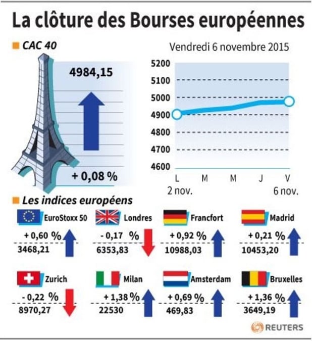 La cloture des bourses europeennes
