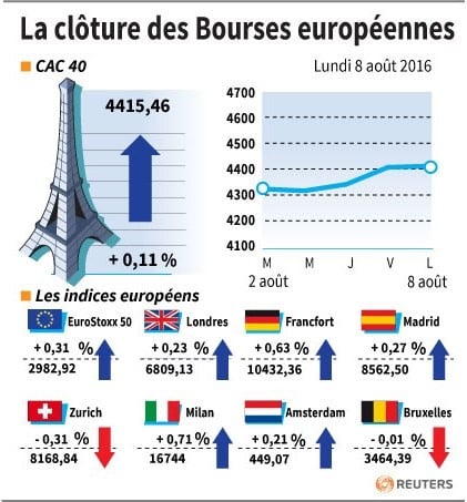La cloture des bourses europeennes