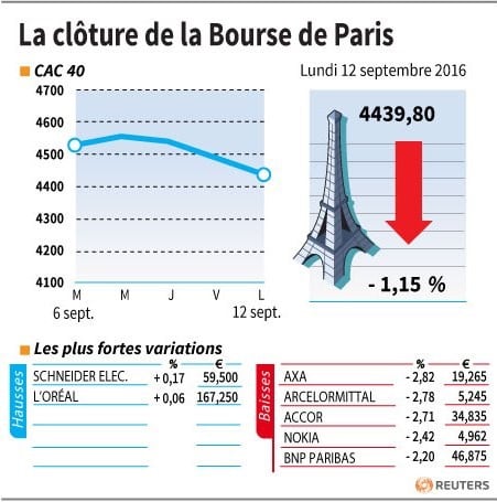 La cloture de la bourse de paris