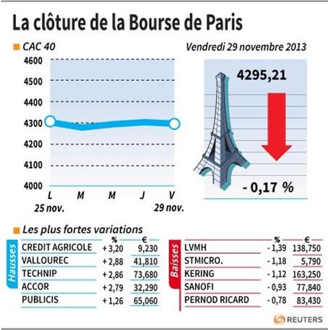 Les valeurs suivies à la clôture de la Bourse de Paris