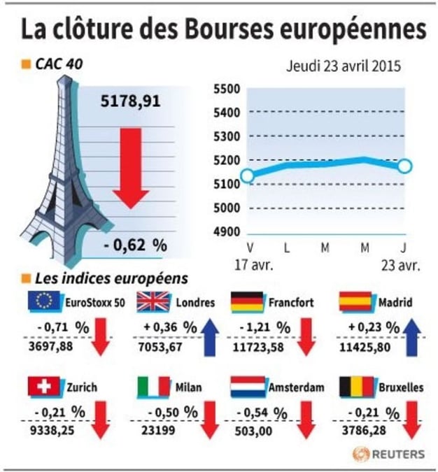 La cloture des bourses europeennes