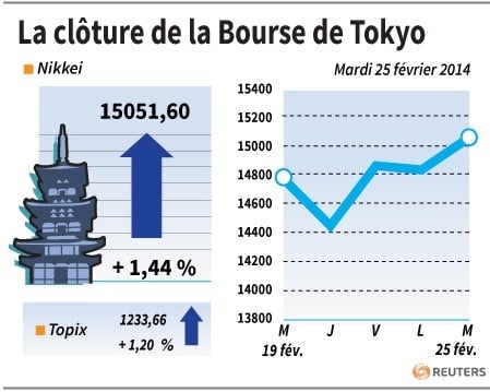 La Bourse de Tokyo finit en hausse de 1,44%
