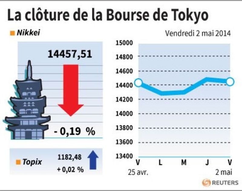 La Bourse de Tokyo finit en baisse de 0,19%