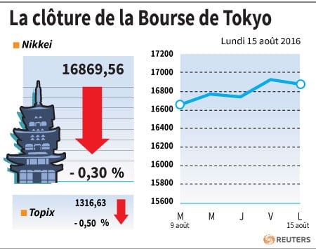 La cloture de la bourse de tokyo