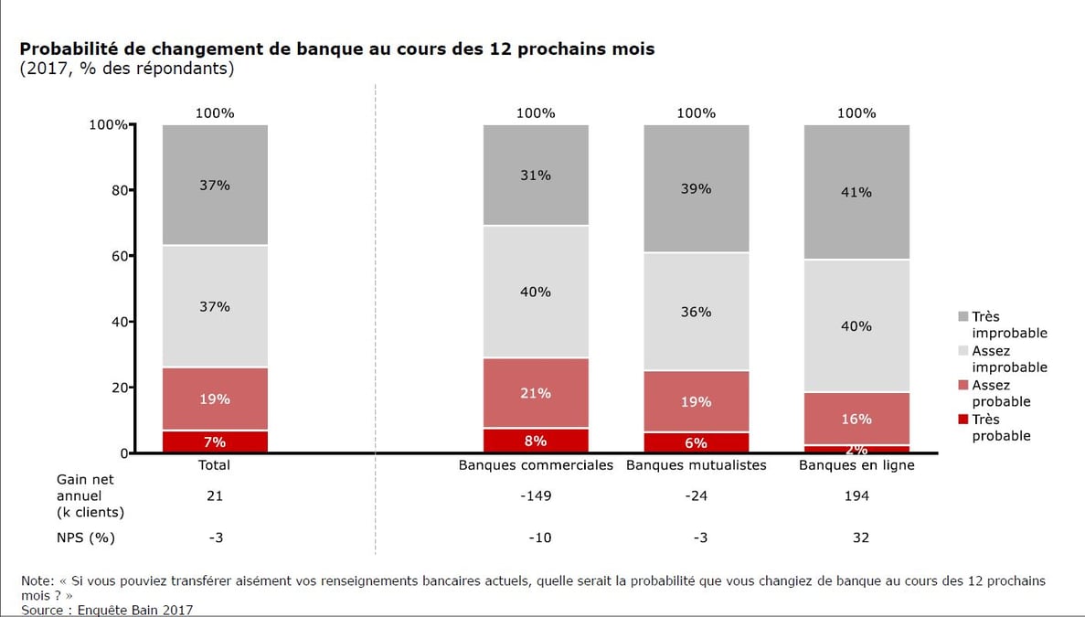 Banques Français prets a changer 2017 Bain