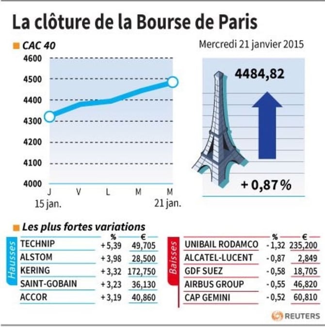 La cloture de la bourse de paris