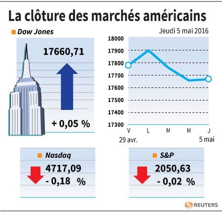 La cloture des marches americains