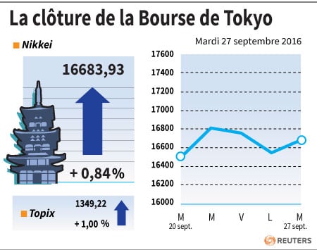 La cloture de la bourse de tokyo