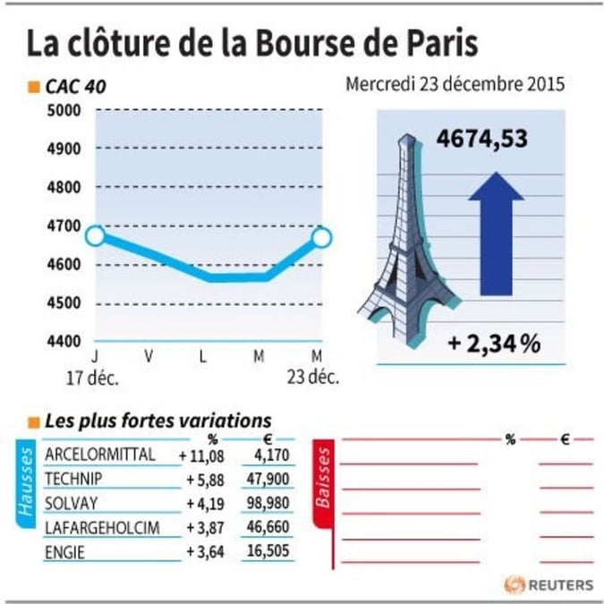 La cloture de la bourse de paris