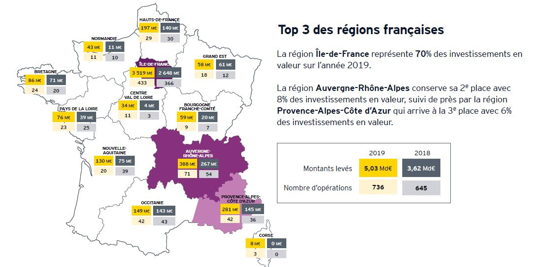 Le podium des levées de fonds en 2019, selon EY, est constitué de l'Ile-de-France, d'Auvergne-Rhône-Alpes et de la région Paca.