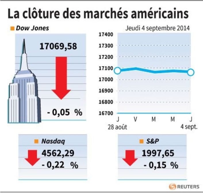 Wall Street finit en baisse avec le secteur de l'énergie