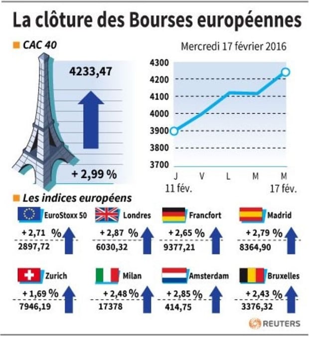 La cloture des bourses europeennes 