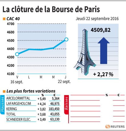 La cloture de la bourse de paris