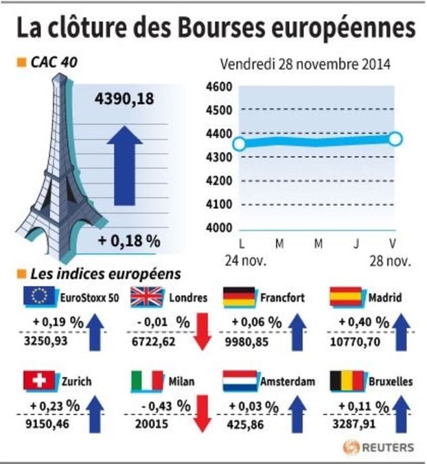 Les Bourses européennes clôturent en hausse, Paris gagne 0,18%