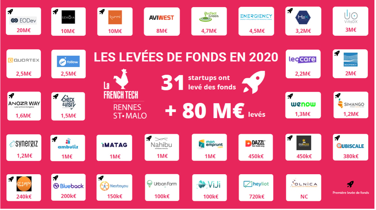 Les startups de Rennes Métropole ont levé 80 M€ en 2020