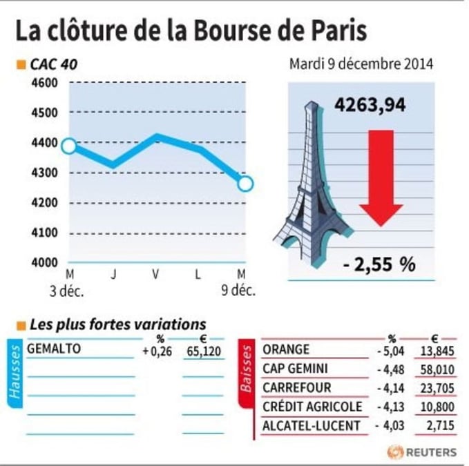 Les valeurs suivies à la clôture à la Bourse de Paris