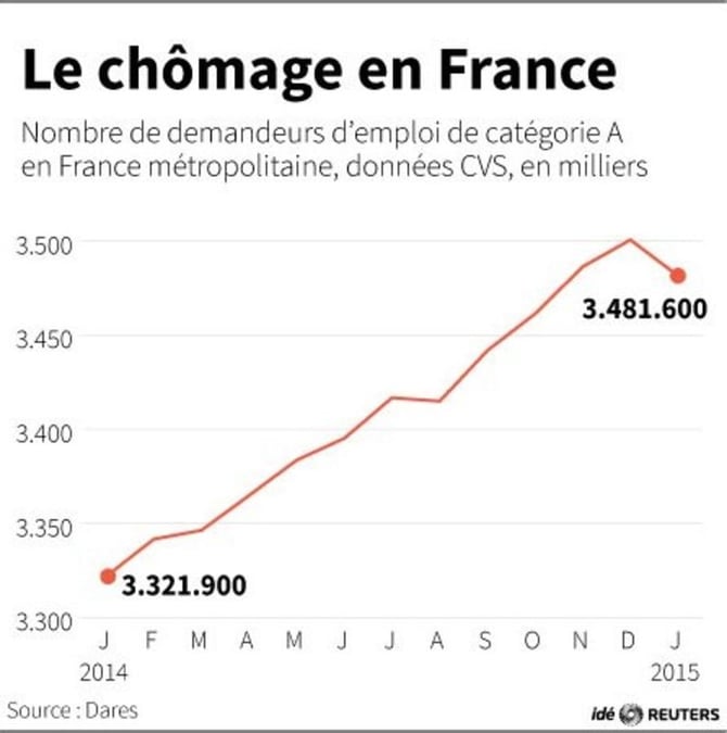 Le chomage en france