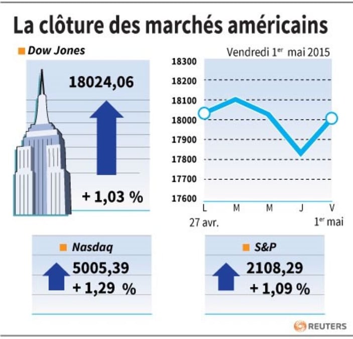 La cloture des marches americains