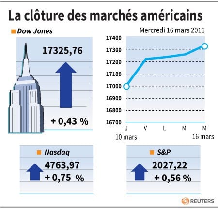 La cloture des marches americains