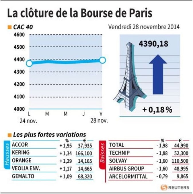 Les valeurs suivies à la clôture de la Bourse de Paris