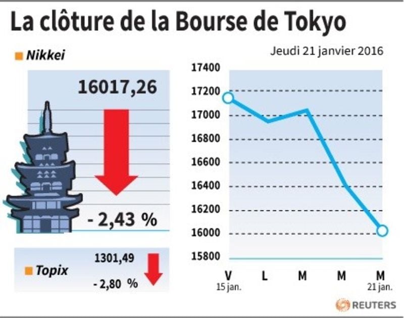 La cloture de la bourse de tokyo