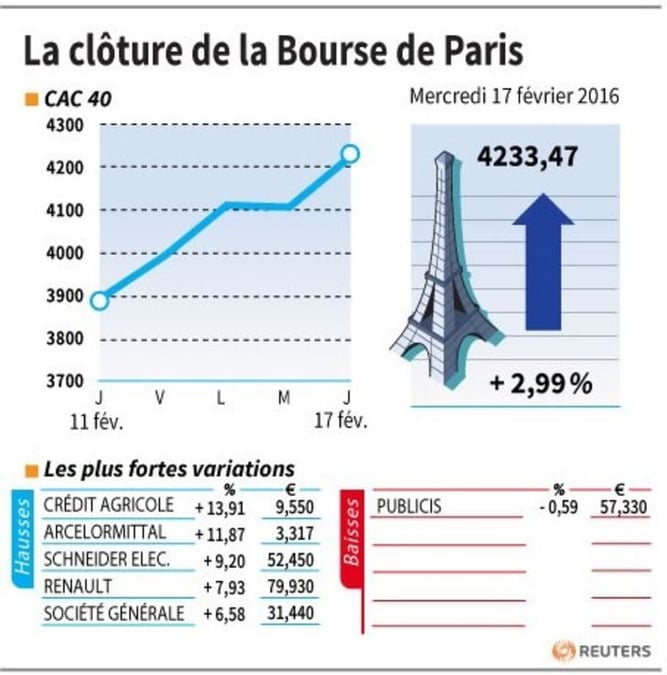 La cloture de la bourse de paris