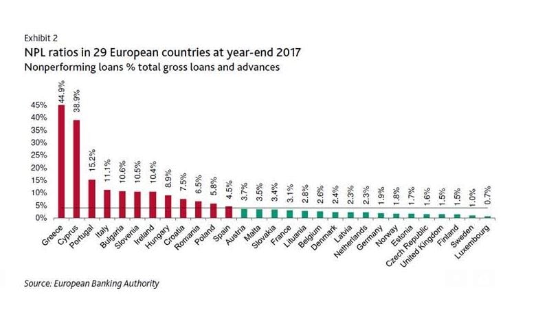 créances douteuses NPL banques euro EBA