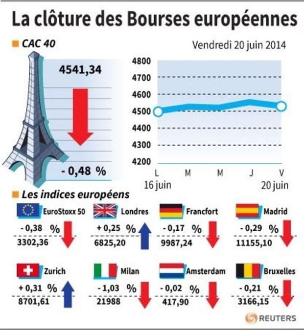Les Bourses européennes terminent en ordre dispersé